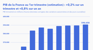 Le Pib s’est rehaussé de 0,1% au 2ème trimestre 2023