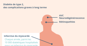 Santé : Ces insuffisances qui réduisent l’efficacité de la lutte contre le diabète.