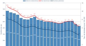 Tuberculose au Sénégal: 420 décès et près de 2000 perdus de vue en 2020