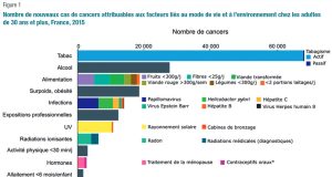 CANCER: PLUS DE 10 000 NOUVEAUX CAS RECENSÉS EN 2020