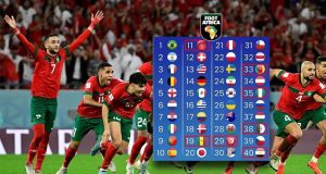 Classement FIFA : Le Maroc détrône le Sénégal, Deuxième place pour l’Argentine !