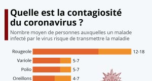 CORONAVIRUS : 07 NOUVELLES CONTAMINATIONS ET 16 PATIENTS SOUS TRAITEMENT