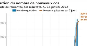 CORONAVIRUS : 22 NOUVELLES CONTAMINATIONS (MINISTÈRE DE LA SANTÉ)