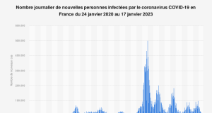COVID 19: QUINZE NOUVEAUX CAS DECLARES