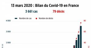 COVID-19/SENEGAL: 21 NOUVEAUX CAS DÉCLARÉS VENDREDI