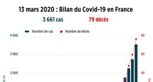Covid-19/Sénégal: 48 nouveaux cas enregistrés, 154 patients sous traitement