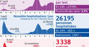 Covid-19/Sn : 16 nouvelles contaminations annoncées