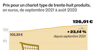 Hausse de 23,5% du volume des échanges en septembre 2023