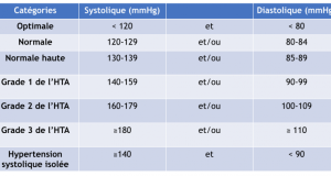 Hypertension artérielle : 29,8 % de prévalence