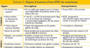 Hypertension intracrânienne: le lit de complications à haut risque