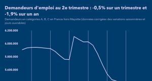 L’Ansd relève une baisse de 5,2% au deuxième trimestre 2023