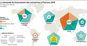 Le besoin de financement s’est établi à 4.157,7 milliards en 2021