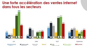 Le chiffre d’affaires des Services en hausse, celui du Commerce chute