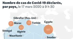 Le Sénégal souffre des séquelles de la Covid-19