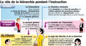 Les pouvoirs du juge d’instruction