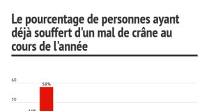 POURQUOI LES FEMMES SOUFFRENT PLUS DE MIGRAINE QUE LES HOMMES