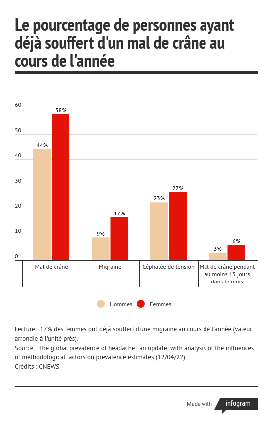 pourquoi-les-femmes-souffrent-plus-de-migraine-que-les-hommes