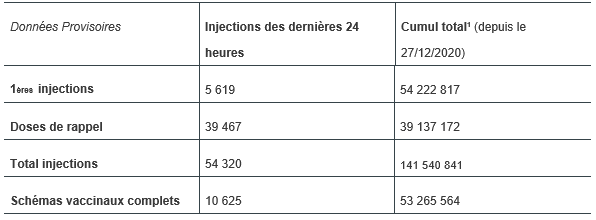 poursuite-de-la-campagne-de-vaccination-contre-le-covid-19-plus-de-32-milliards-mis-encore-dans-les-doses