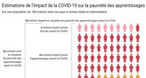 Rapport – Conséquences du Covid-19 sur le capital humain : Inquiétudes sur l’avenir des millions d’enfants et de jeunes –