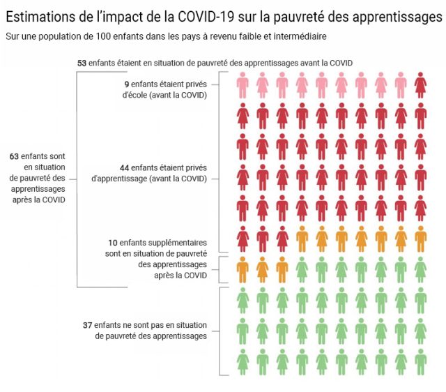 rapport-consequences-du-covid-19-sur-le-capital-humain-inquietudes-sur-lavenir-des-millions-denfants-et-de-jeunes
