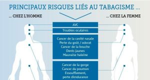 Rapport de l’OMS sur le Tabagisme : Une consommation masculine en baisse.