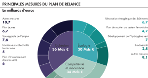 Relance post Covid-19 : 20 milliards pour soutenir la résilience des PME/PMI