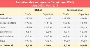 Repli du volume du fret en juin 2023