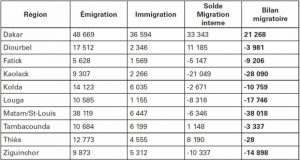 SITUATION DES MIGRANTS AU SENEGAL : 57% d’entre eux vivent dans la capitale et viennent de la sous-région