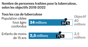 Tuberculose: la maladie a tué 1,5 million de personnes en 2020, selon l’Oms