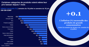 Une constance des prix observée en septembre 2023