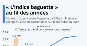VERS UNE AUGMENTATION DU PRIX DU PAIN