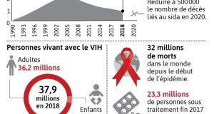 Vih Sida : 770 000 morts enregistrés en 2018