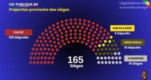 Législatives : Les derniers résultats de la répartition des sièges pour Pastef, Takku et Jamm et… (Projection)